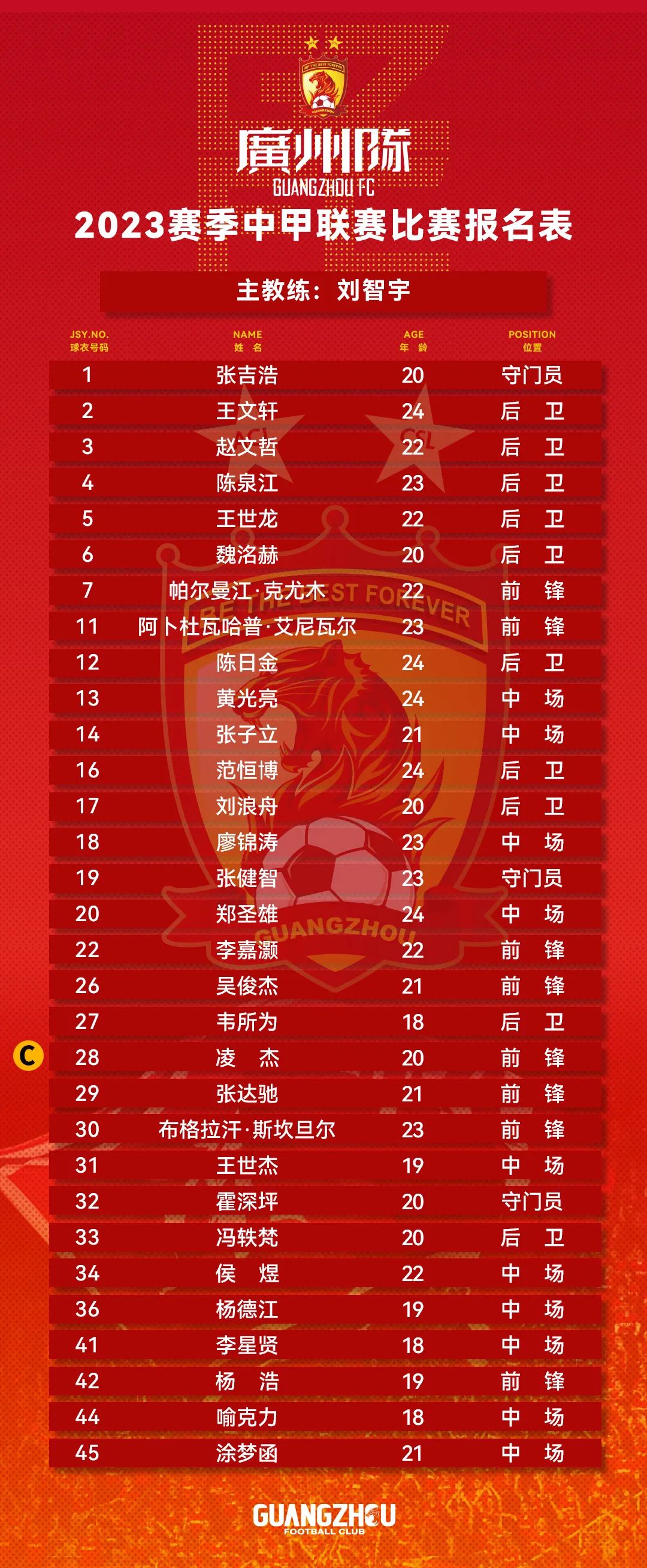 广州队2023赛季中甲报名名单：U21球员16人，20岁凌杰任队长