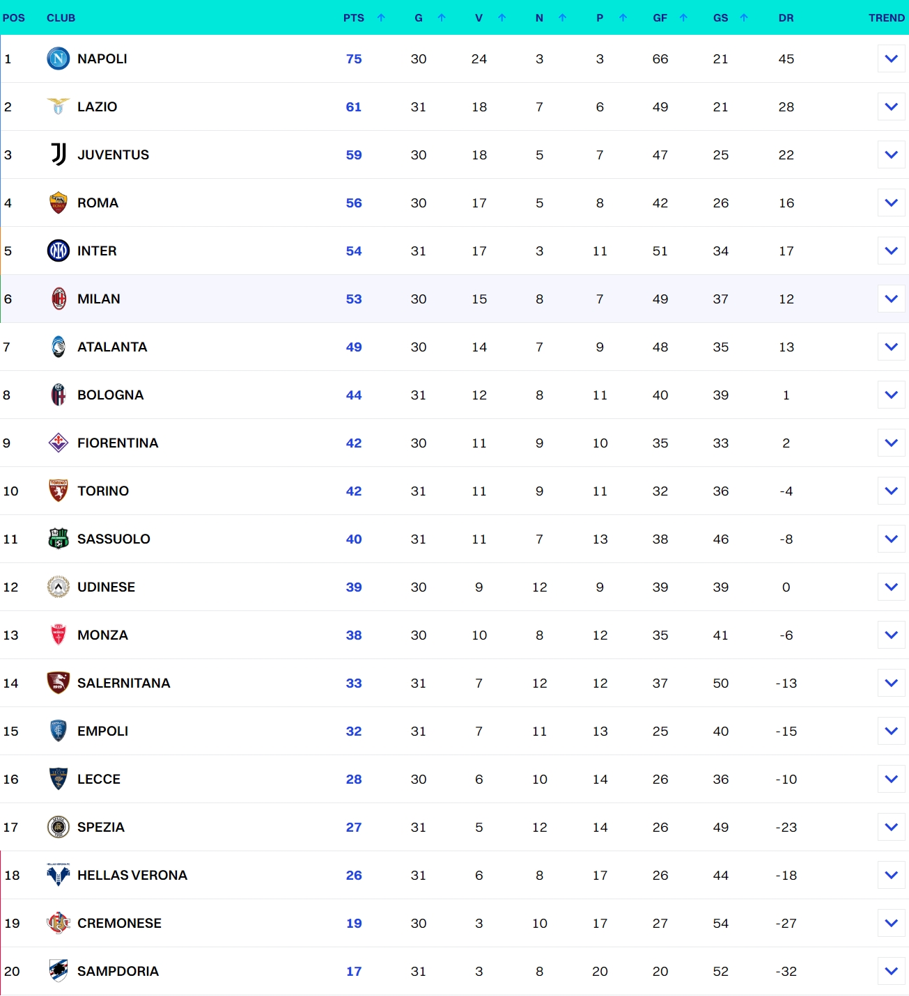 终结5轮不胜❗意甲积分榜:国米先赛一场超米兰,落后第四罗马2分
