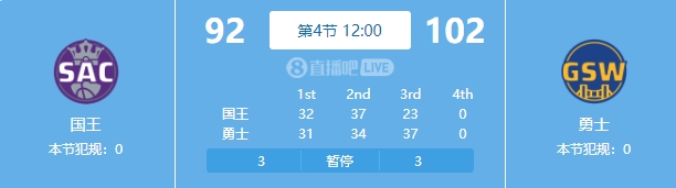 勇三疯再现！勇士第三节打出37-23净胜国王14分