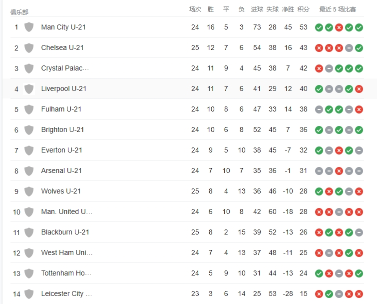 能否实现全满贯?曼城U21、U18梯队皆拿下各自联赛冠军