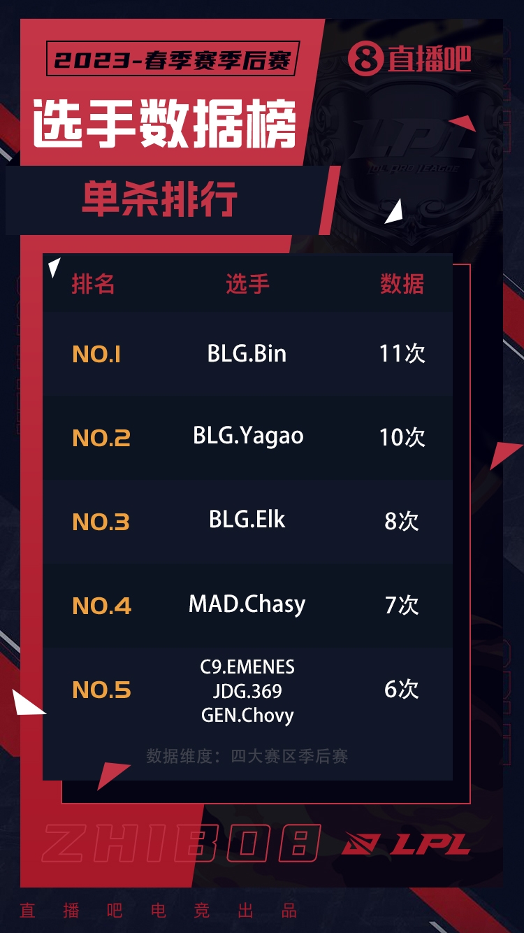 四大赛区MSI选手季后赛单杀数据：BLG个人实力拉满 三人直接霸榜