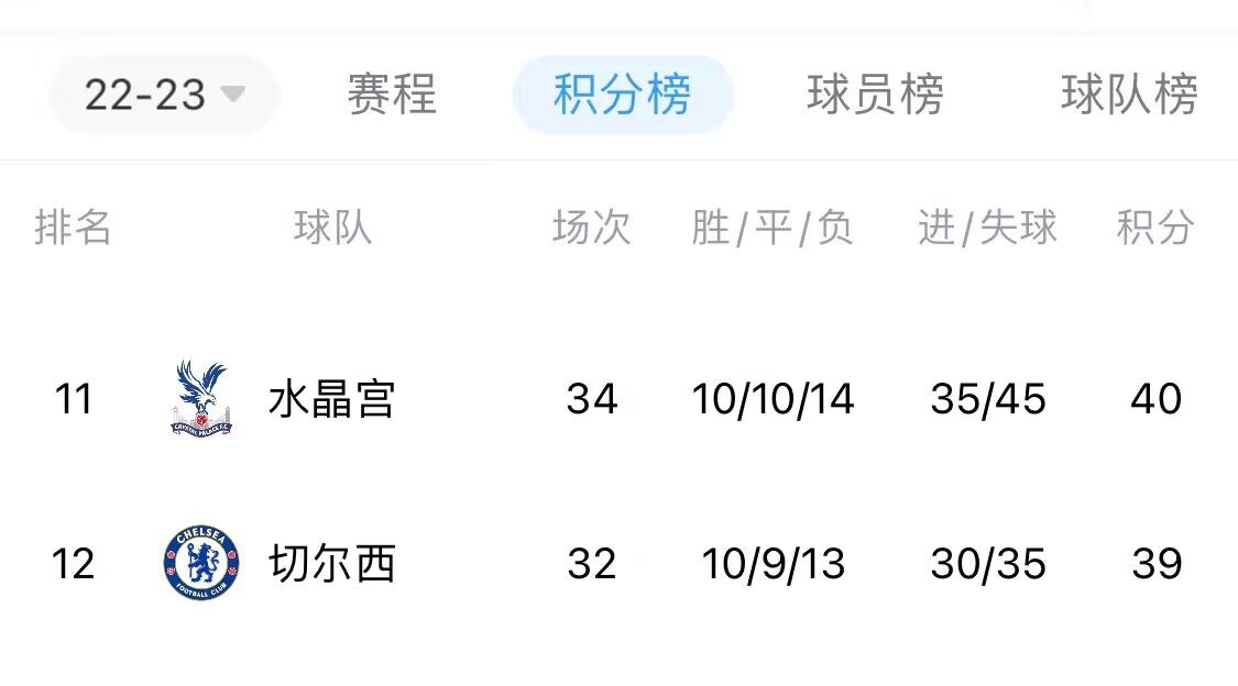 兰帕德23场3胜?霍奇森“救火”6场4胜