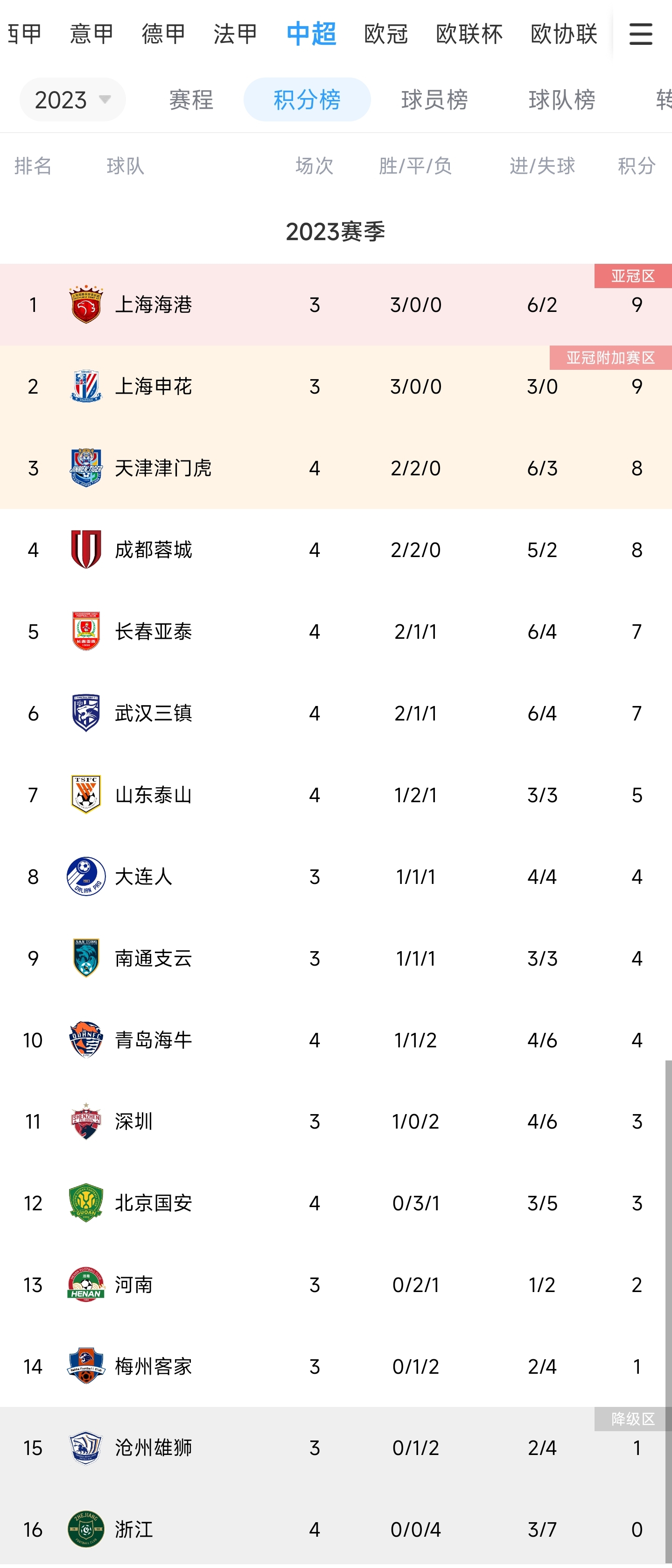 中超积分榜：津门虎、蓉城分列三四，上赛季第3浙江4连败垫底
