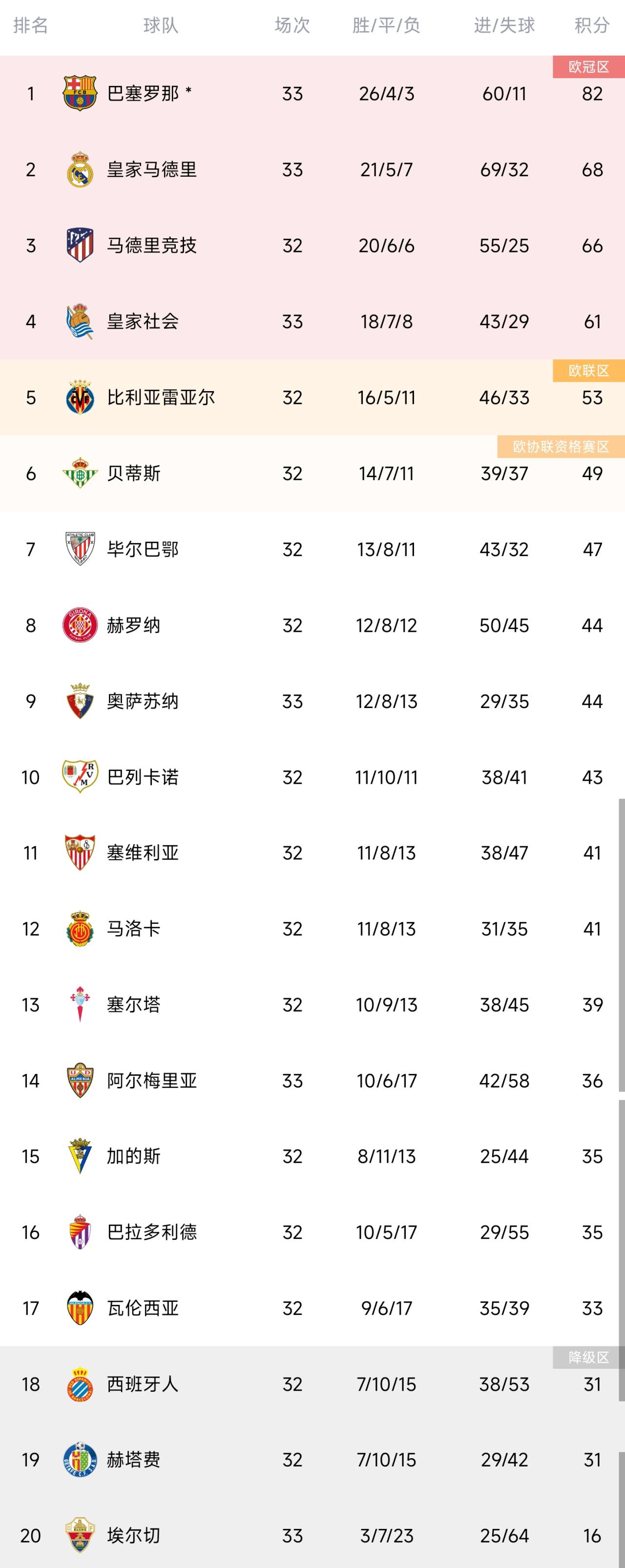 西甲积分榜:皇马落后榜首14分,巴萨下轮取胜即夺冠