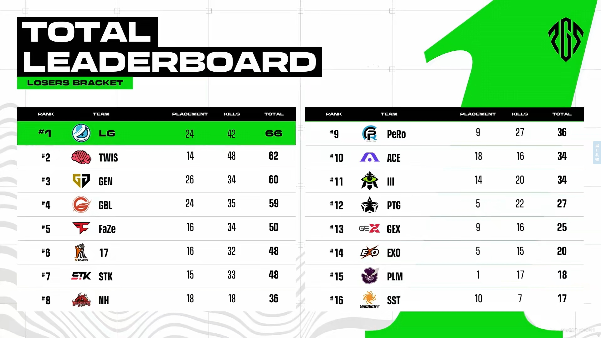 ?PGS败者组：决赛圈中日韩大战！GEN人数优势十六杀大分吃鸡