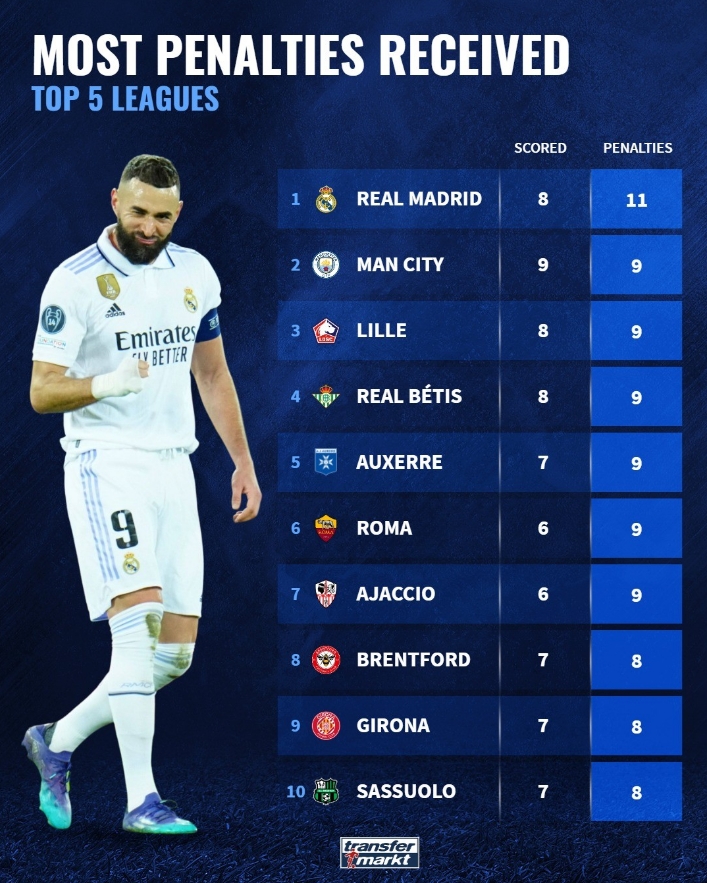 5大联赛获点数top10:皇马11球居首,曼城、罗马均获9球