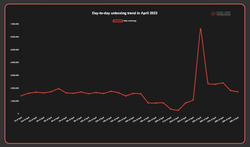 【云游观察】CSGO4月开箱超过5000W Steam周五特卖推荐