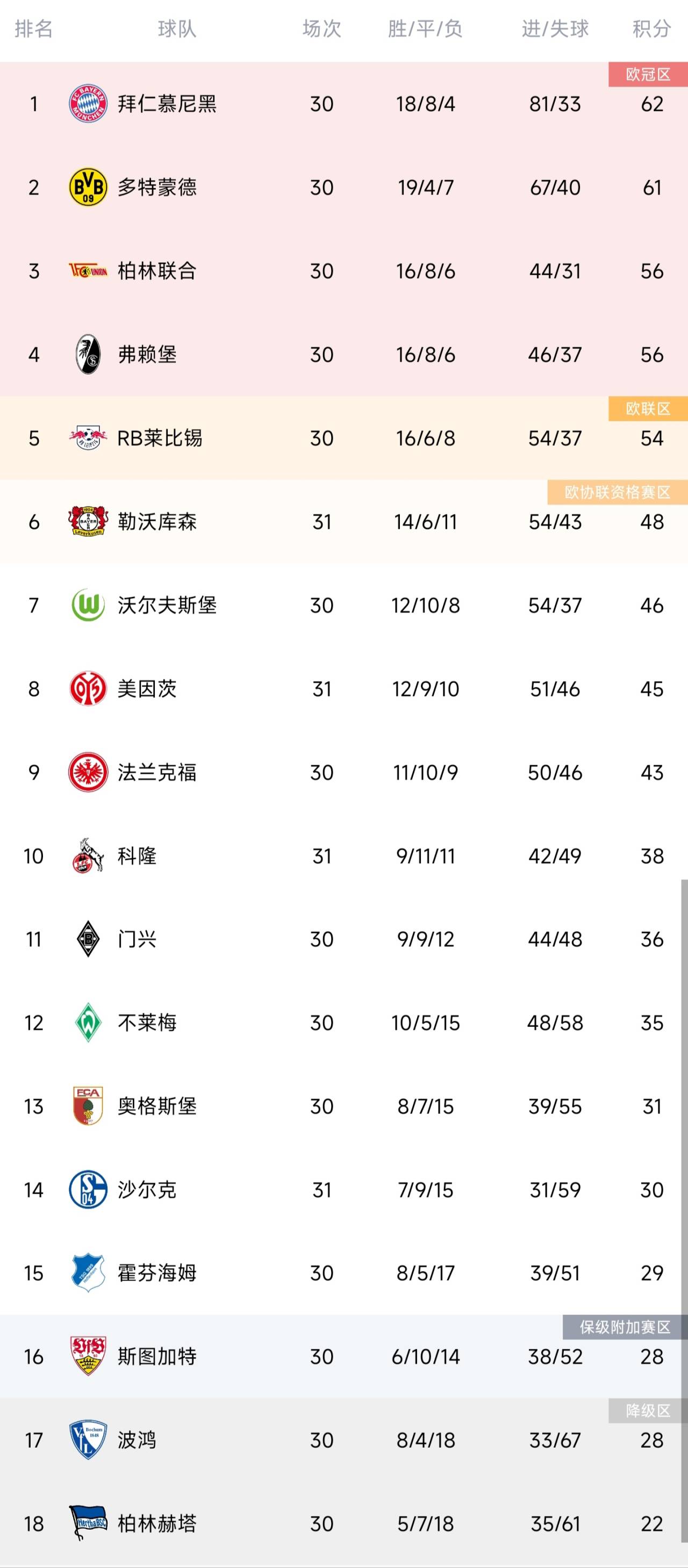 德甲积分榜：沙尔克点球绝杀逃离降级区，拜仁、多特前二领跑