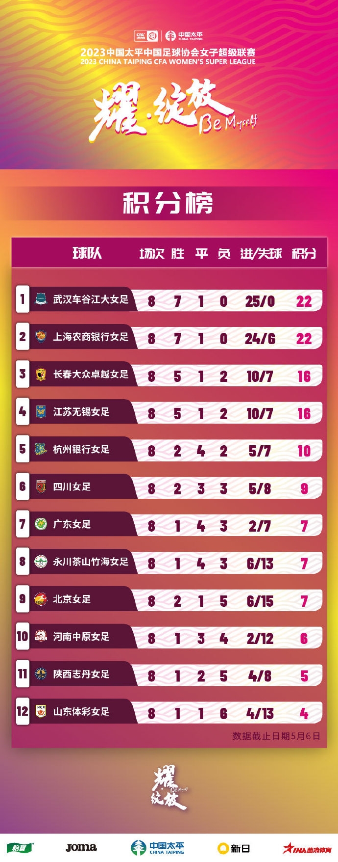 女超第8轮：肖裕仪、唐佳丽均双响，武汉上海领衔积分榜前二