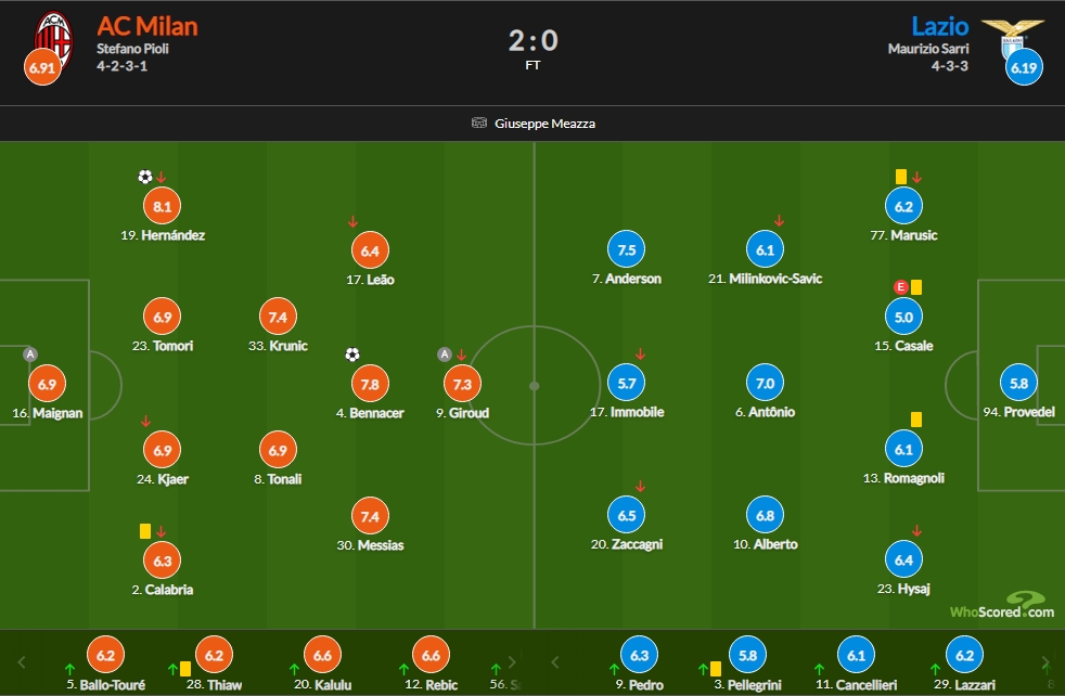 AC米兰vs拉齐奥赛后评分：特奥一条龙破门8.1最高 本4获7.8
