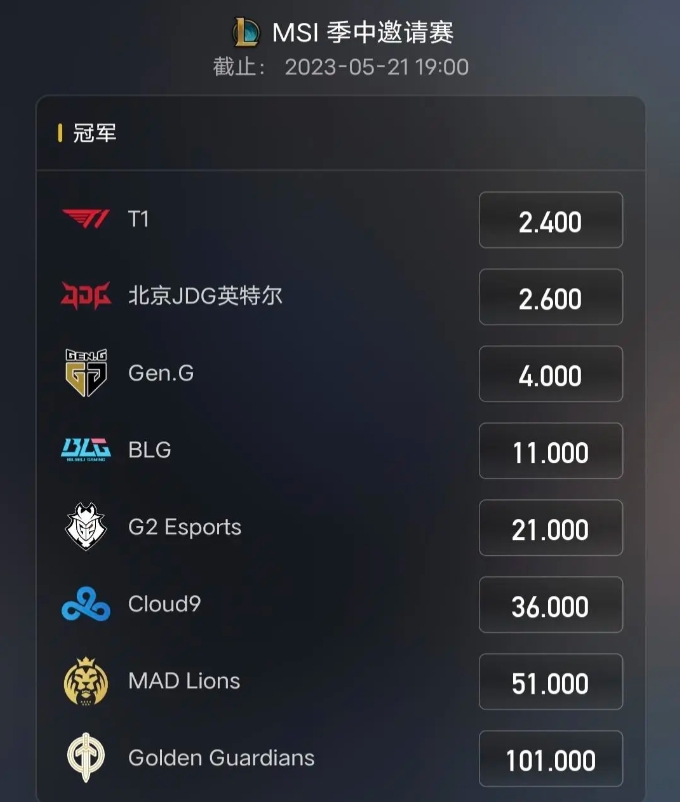 只认LPL和LCK?MSI夺冠热度：T1、JDG、GEN、BLG包揽前四