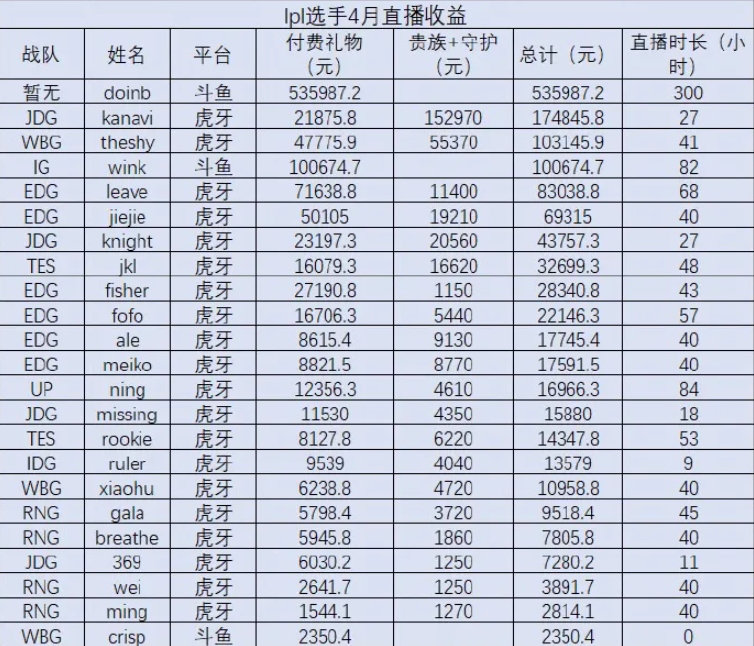 LPL选手4月直播收入榜：Doinb爆播300小时 狂收超53万礼物钱！