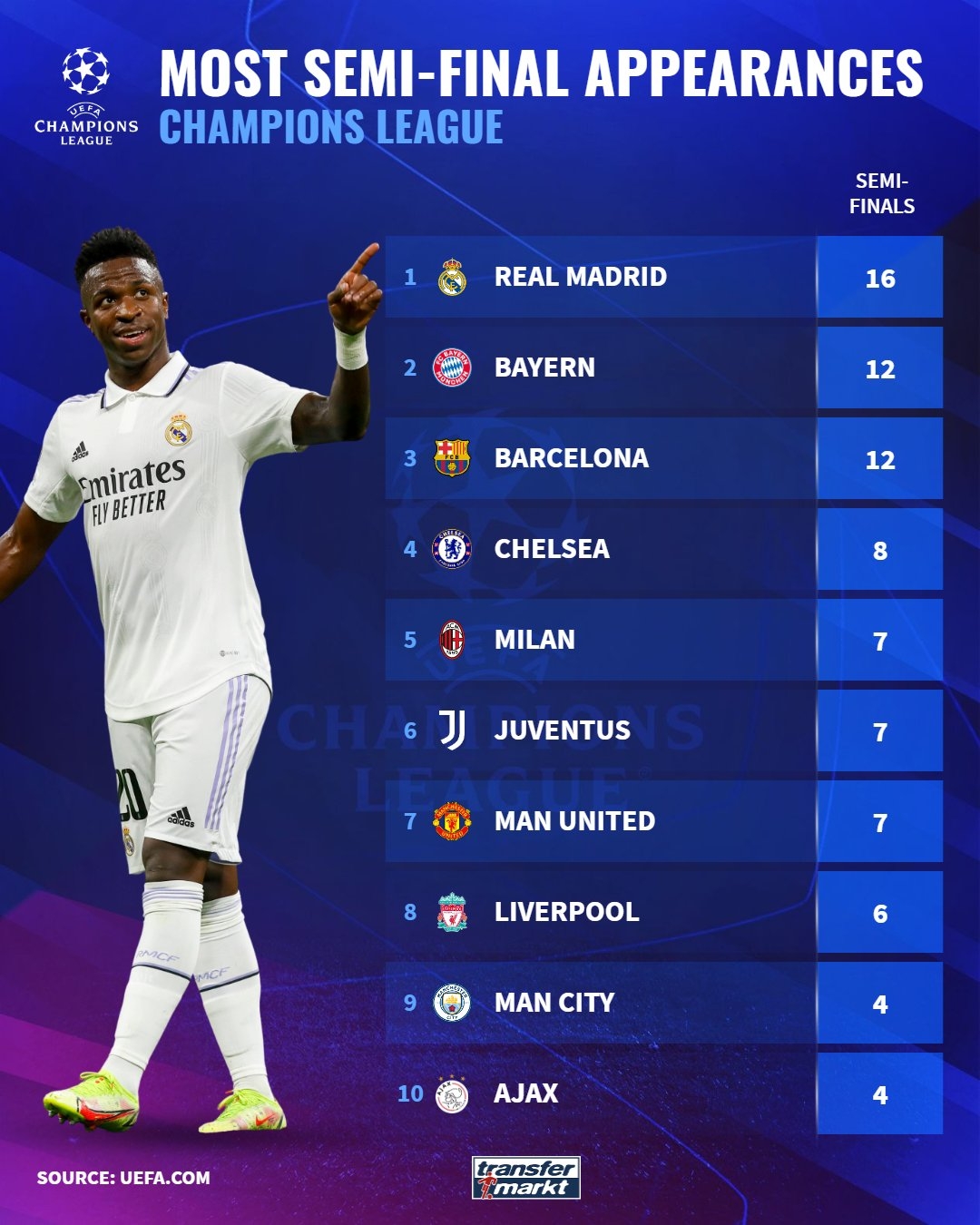 欧冠改制后4强次数：皇马16次居首 拜仁巴萨并列第2 英超4队前十