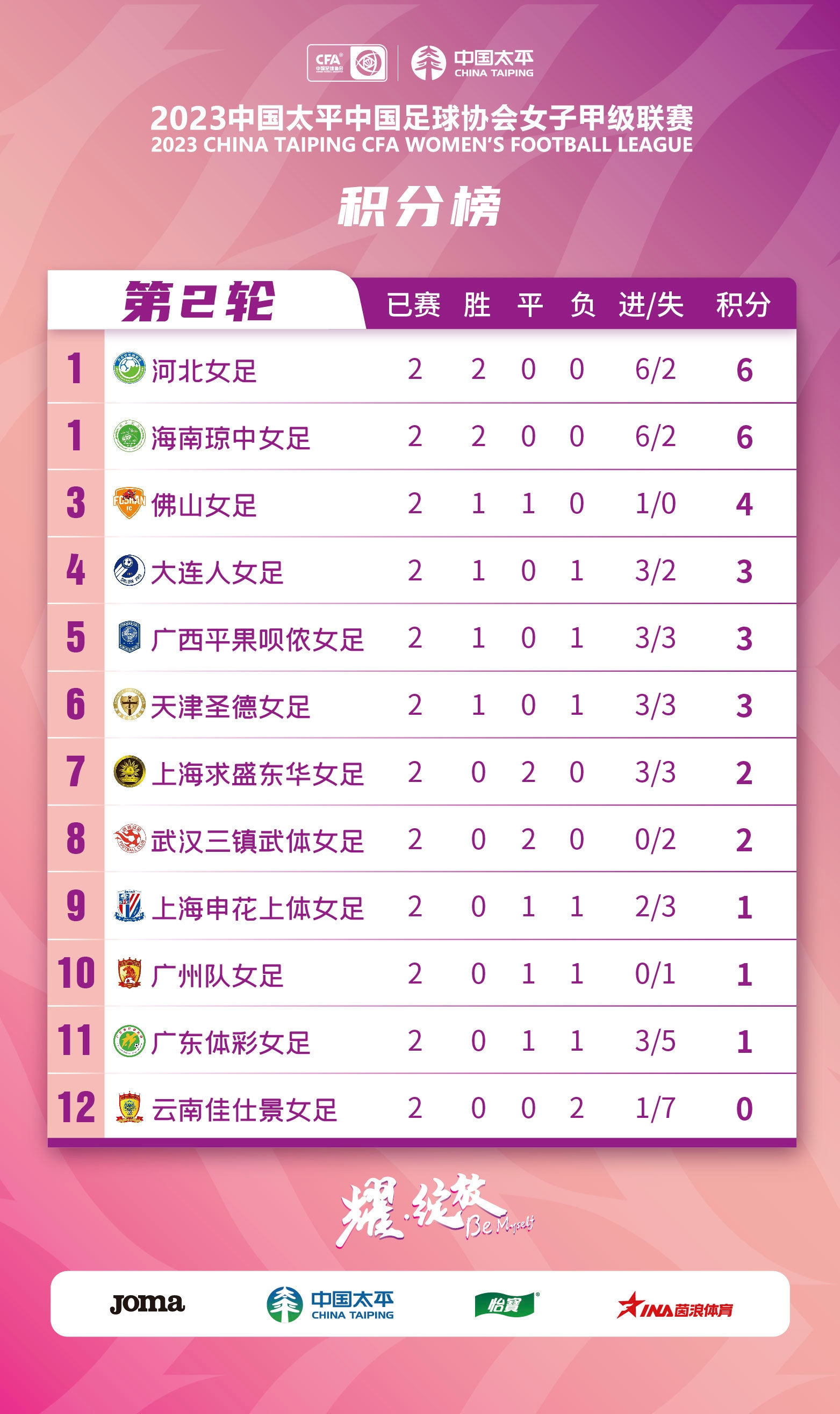 女甲第2轮：上海德比1-1平，广西1-0广州，天津0-3海南