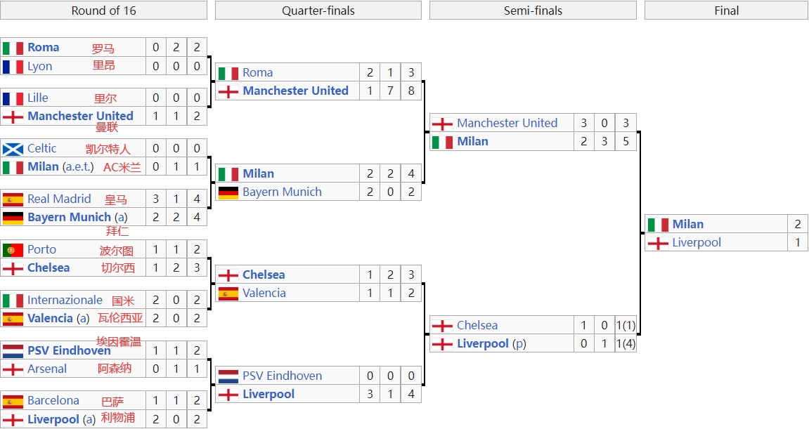 【晋级图|06/07欧冠】米兰战三英，决赛终复仇！你有多少印象？