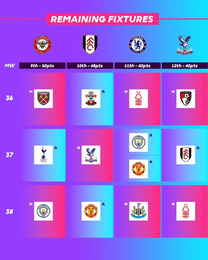 你的主队赛程难度几星❓ 英超各队本赛季余下对手一览?