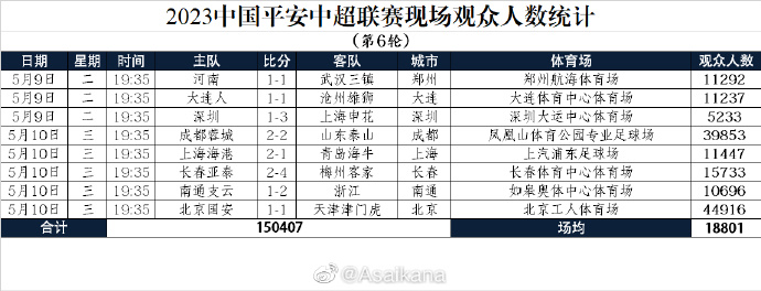 中超第6轮现场观众人数统计：京津德比近4.5w人最高