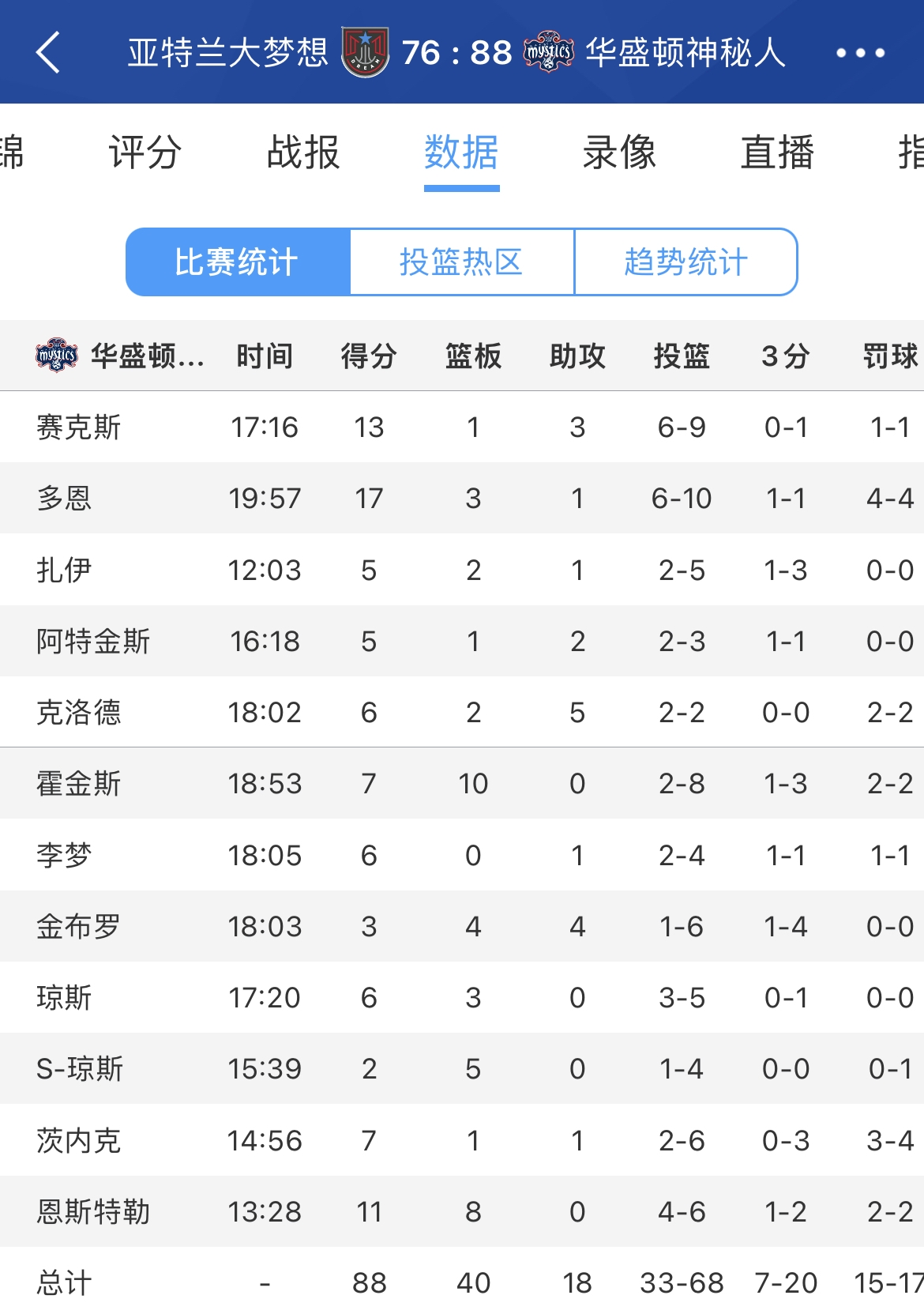 WNBA季前赛首秀数据：韩旭8分4板2断1帽、李梦6分1助