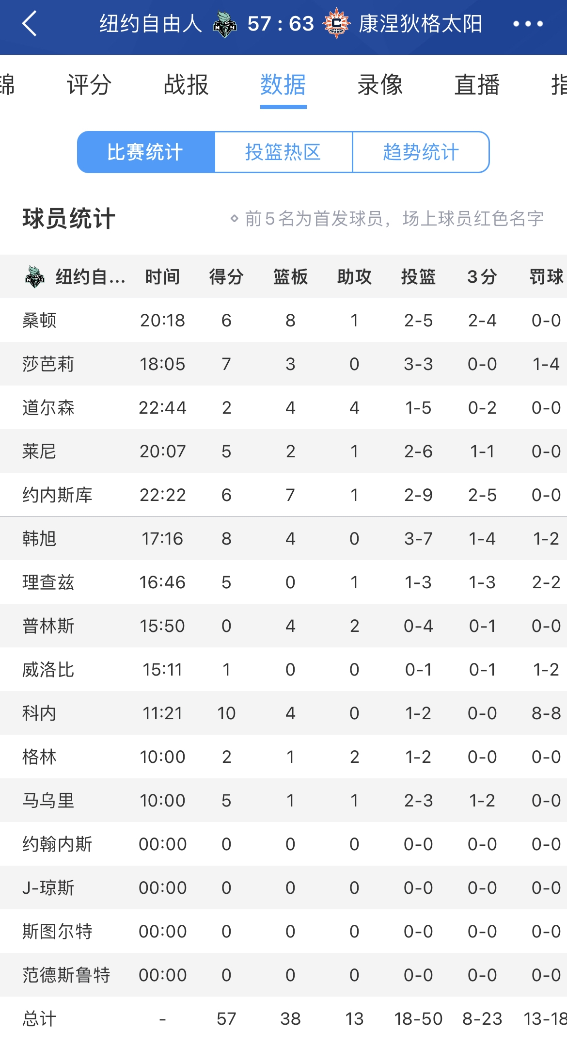 WNBA季前赛首秀数据：韩旭8分4板2断1帽、李梦6分1助