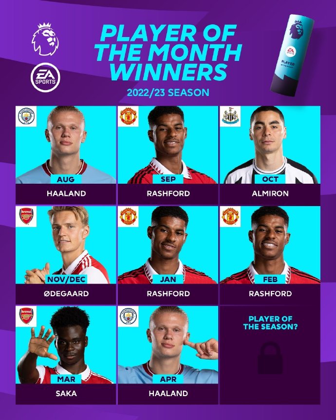 英超本赛季所有月最佳球员、主帅如图，年度最佳会是谁？?
