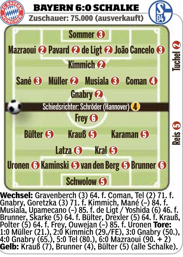 图片报评分拜仁6-0沙尔克：格纳布里、基米希、穆勒等6人获高分