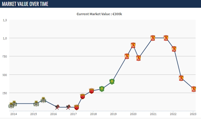 韦世豪身价变化：最高100万欧，目前30万，恒大曾花260万欧签他