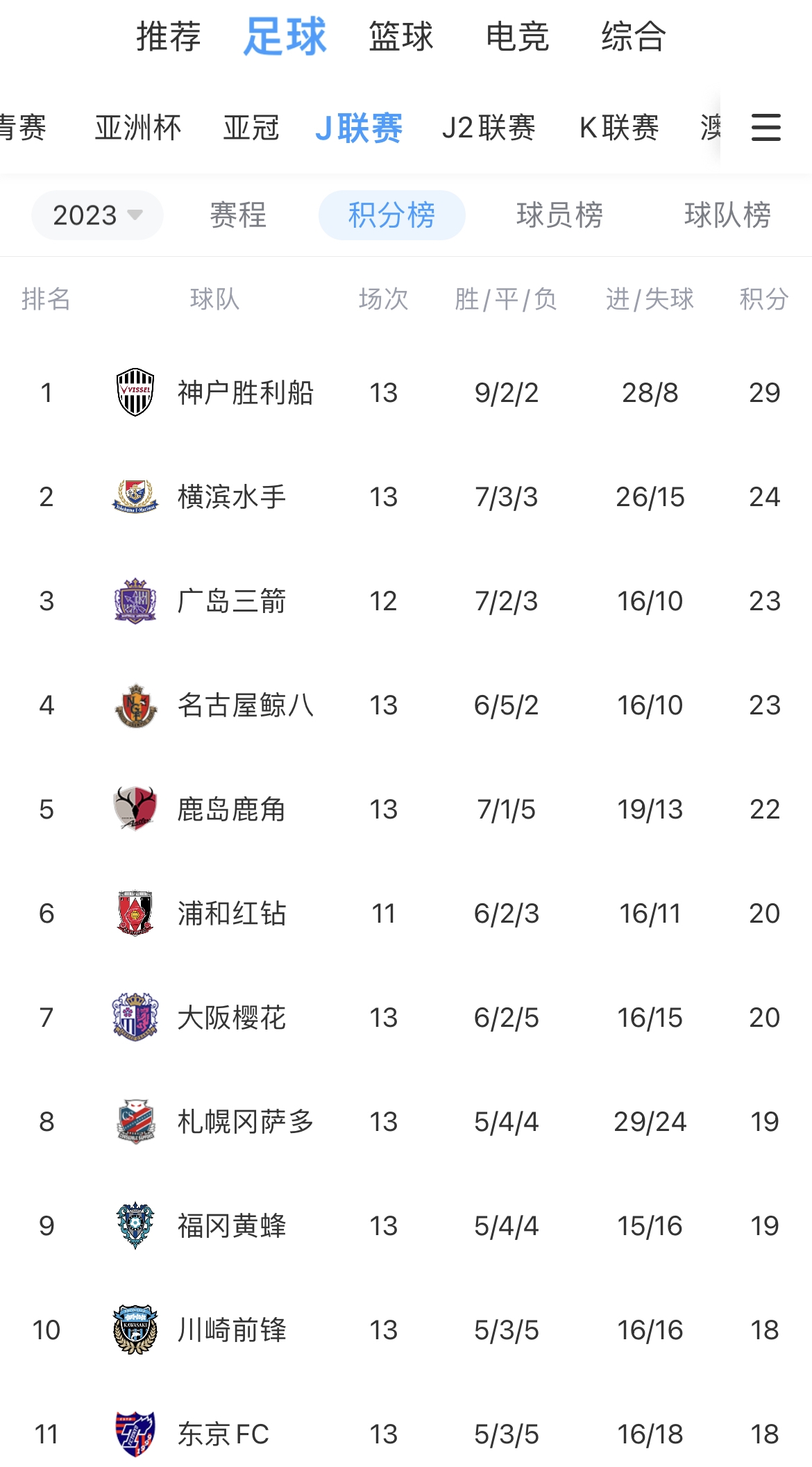 J1联赛第13轮战报：神户5分优势领跑，两场30周年纪念赛主队胜