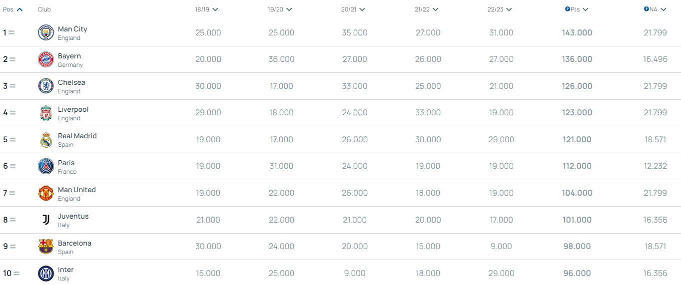 俱乐部欧战积分更新:城仁车前3,皇5萨9,国米进前10