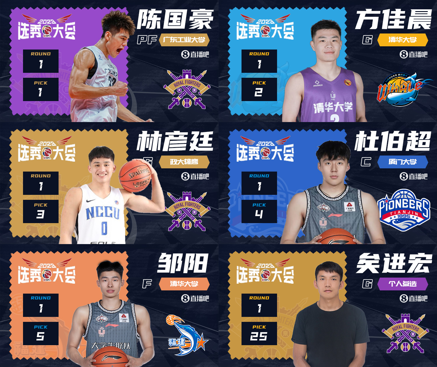 CBA選秀：陳國豪狀元 鄒陽成5號秀 矣進宏被北控摘走 共23人中選