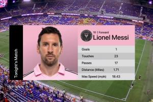 ?梅西登場30分鐘，跑動2.75km，最高速28.97km/h