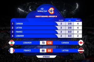H組：加拿大和拉脫維亞2勝提前晉級 法國黎巴嫩提前出局