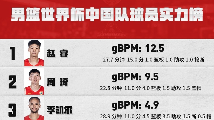 男籃世界杯中國隊球員實力榜：趙睿第一 周琦第二 李凱爾第三