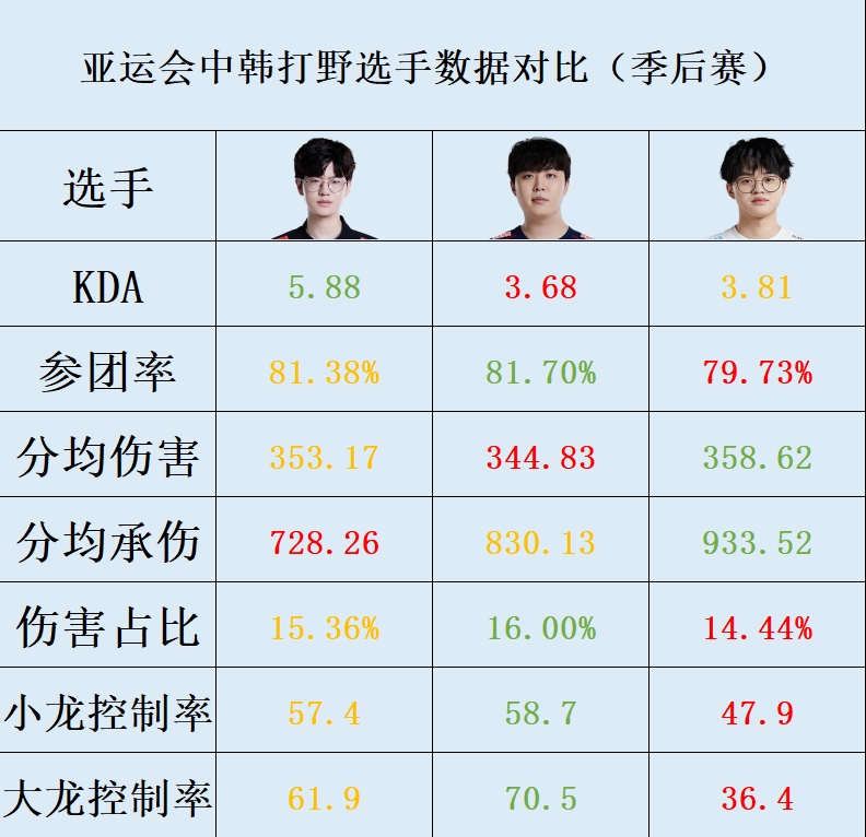 亚运英雄联盟中韩对决打野对比：两位中国选手对位均处劣势