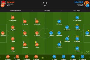 阿森纳vs曼联评分：赖斯&萨卡7.9最高，拉师傅7.4
