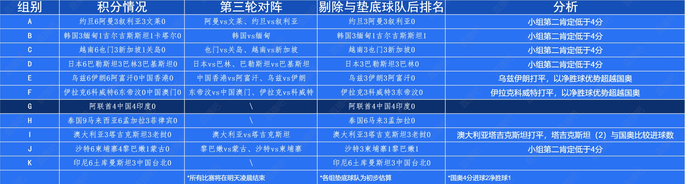 国奥确定成为4个成绩最好的小组第二，成功晋级明年的U23亚洲杯