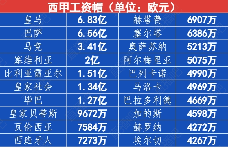 西甲新赛季工资帽：皇马7.2亿领跑，巴萨从6.5亿“跳水”至2.7亿