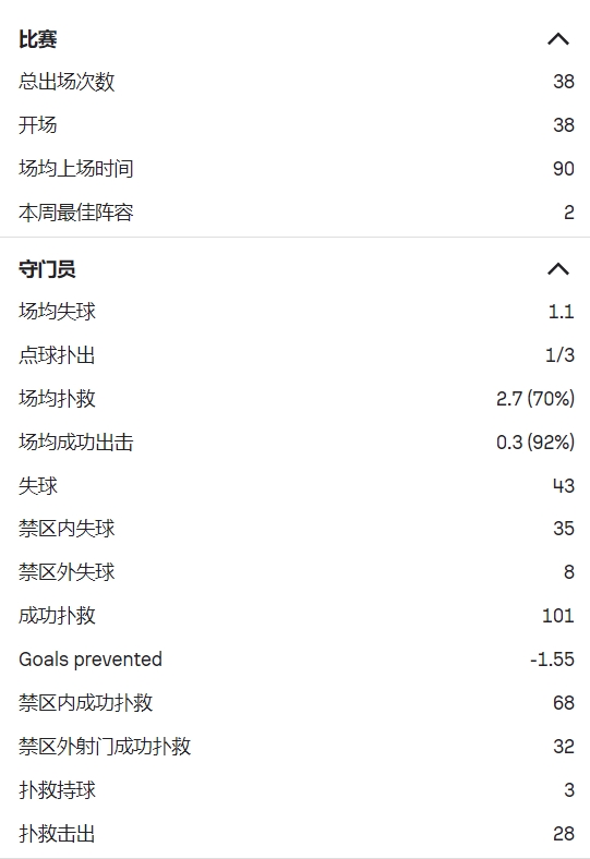 德赫亚冤吗？奥纳纳5场1零封丢10球，德赫亚38场17零封丢43球