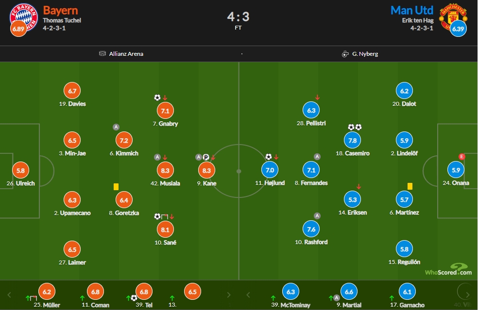 拜仁vs曼联评分：凯恩8.3分 奥纳纳5.9