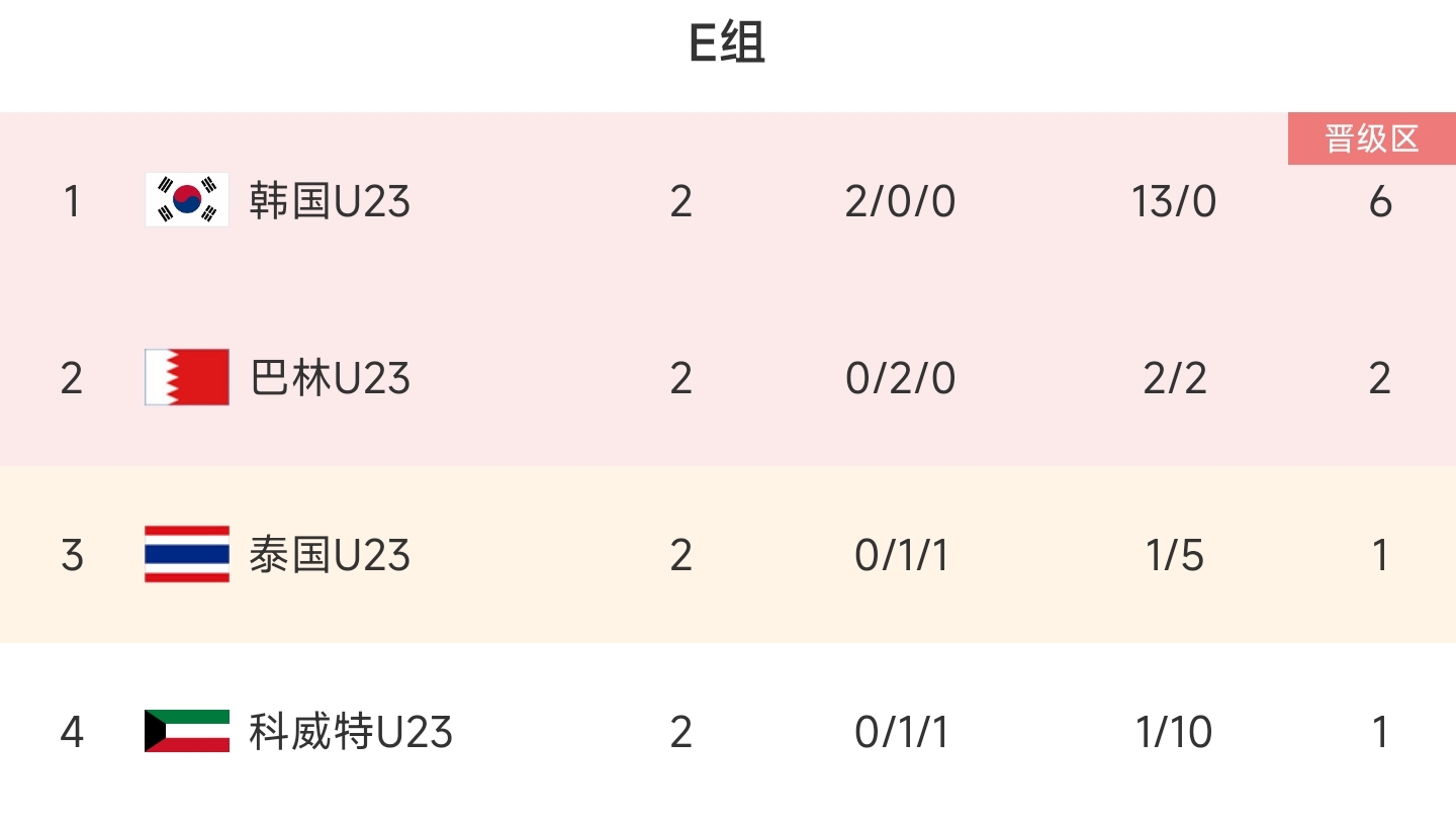 夺金免兵役?亚运男足韩国4-0泰国小组第一提前出线，两战轰13球0丢球