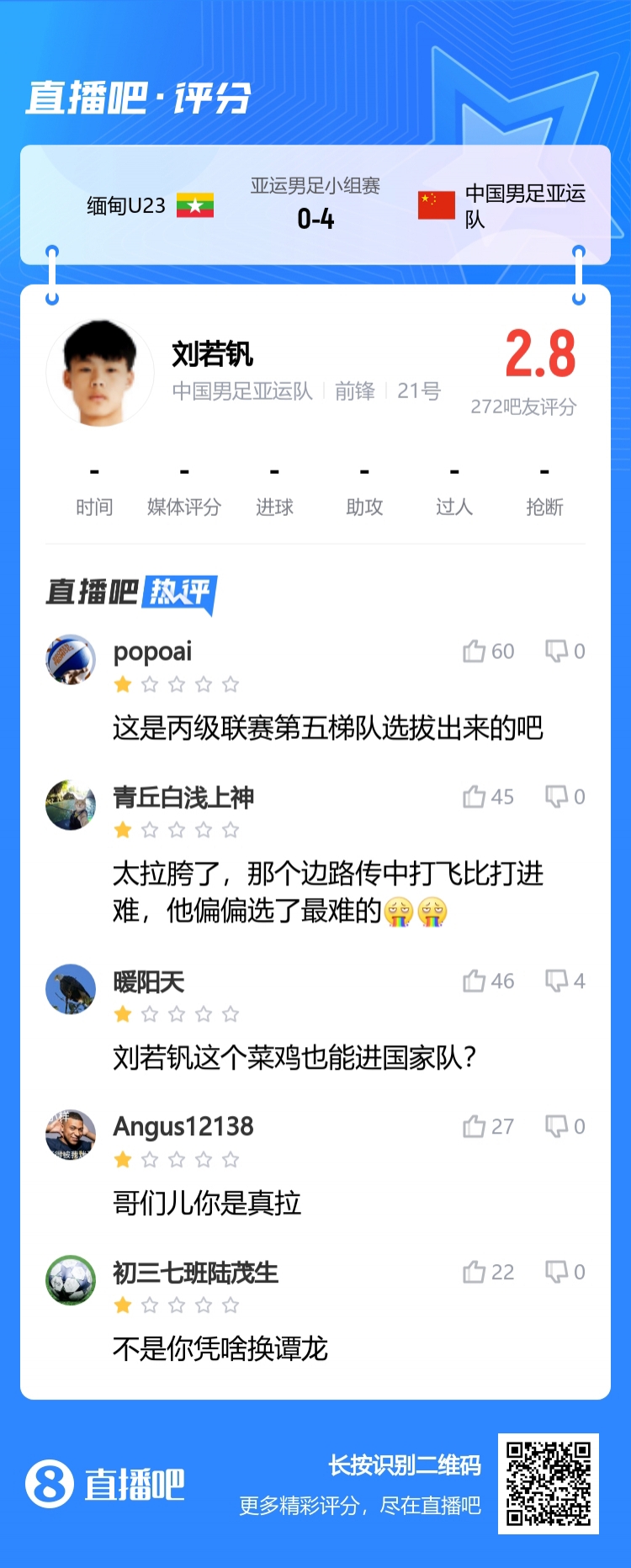 吧友怒批刘若钒：丙级第五梯队选拔的？太拉胯了！