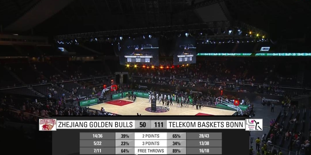 差距明显！FIBA洲际杯 浙江稠州50-111惨败波恩电信61分