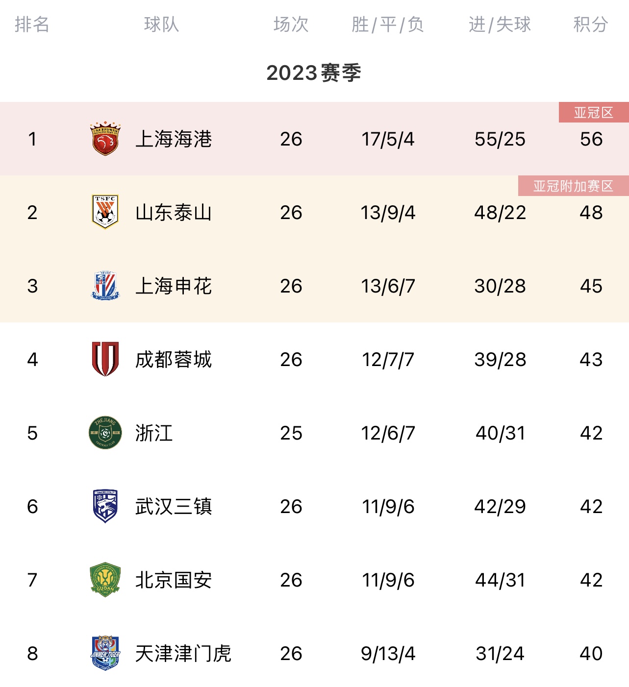 中超积分榜：海港8分优势领跑，泰山申花蓉城2-4位，南通深圳降级区