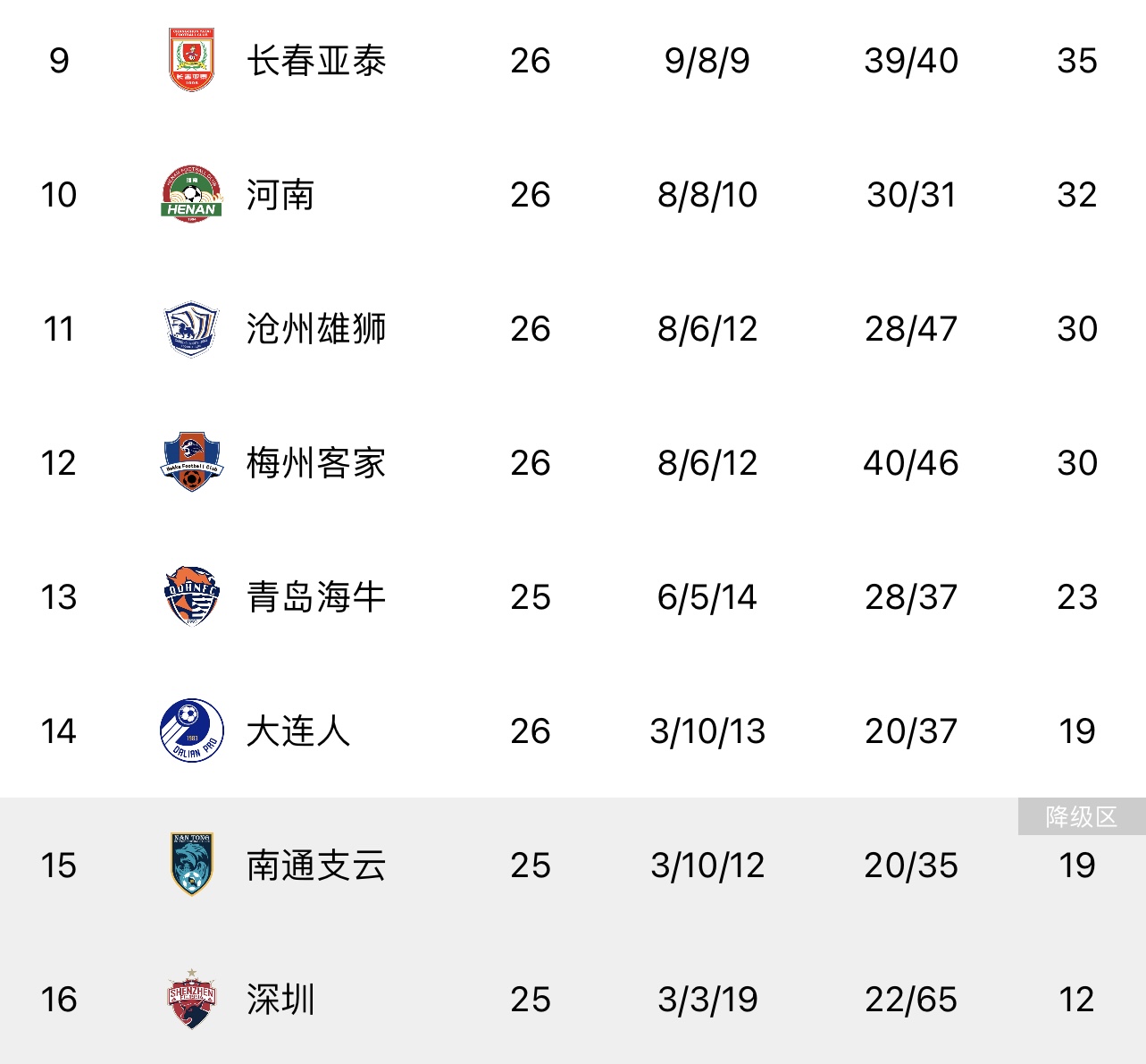 中超积分榜：海港8分优势领跑，泰山申花蓉城2-4位，南通深圳降级区