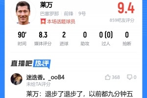 4分钟双响率队逆转！吧友给莱万打高分，“退步了，以前都9分钟5球”🤣