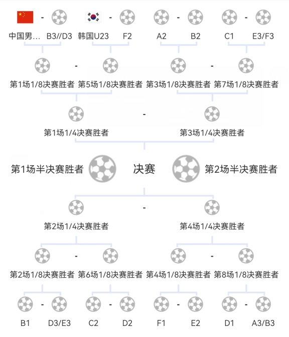 亚运男足1/8决赛将战B/D组第三，若过关将大概率遭遇韩国队！