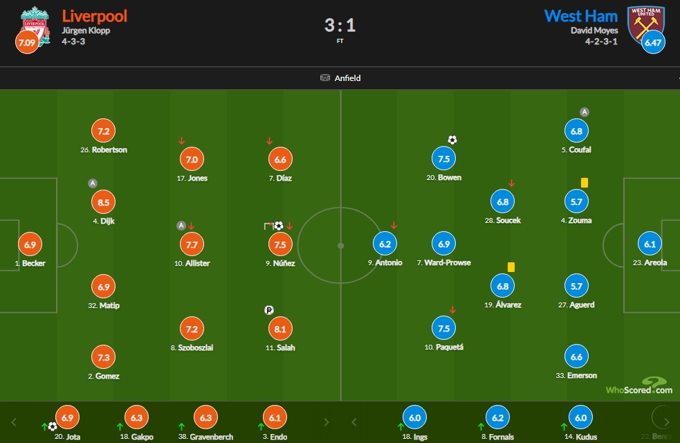 利物浦vs西汉姆赛后评分：范迪克8.5最高 萨拉赫点射8.1