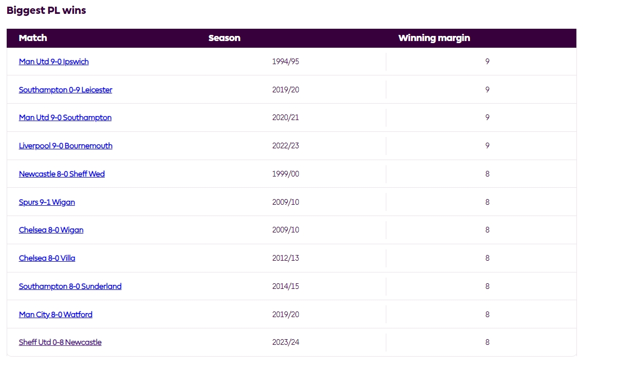 英超历史最大比分排行：曼联、利物浦均曾9-0大胜