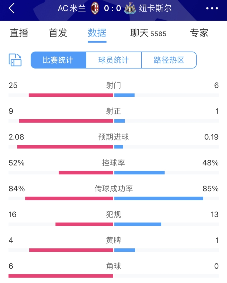 吹意甲⁉️纽卡8球血洗谢菲尔德&15次射正，对米兰仅射正1次