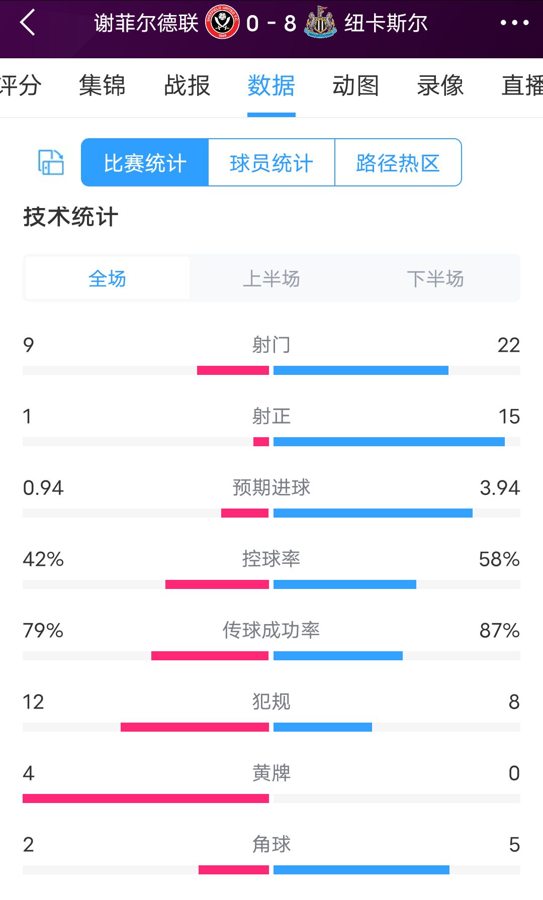 吹意甲⁉️纽卡8球血洗谢菲尔德&15次射正，对米兰仅射正1次