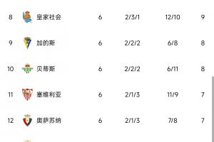 西甲積分榜：巴薩先賽5連勝終結暫1分優(yōu)勢領跑，赫羅納皇馬排名2、3